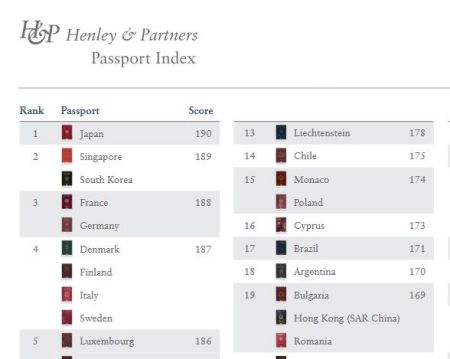 罗马尼亚在亨利护照指数排名19位