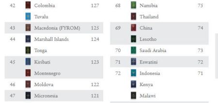 中国在亨利护照指数排名69位